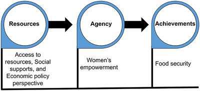 Enhancing women's empowerment as an effective strategy to improve food security in rural Bangladesh: a pathway to achieving SDG-2